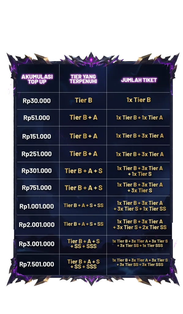 Simulasi Tier Hadiah RRQ Topup 11.11
